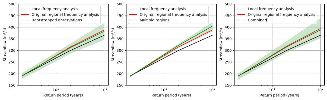 ../_images/notebooks_regional_frequency_analysis_52_0.png