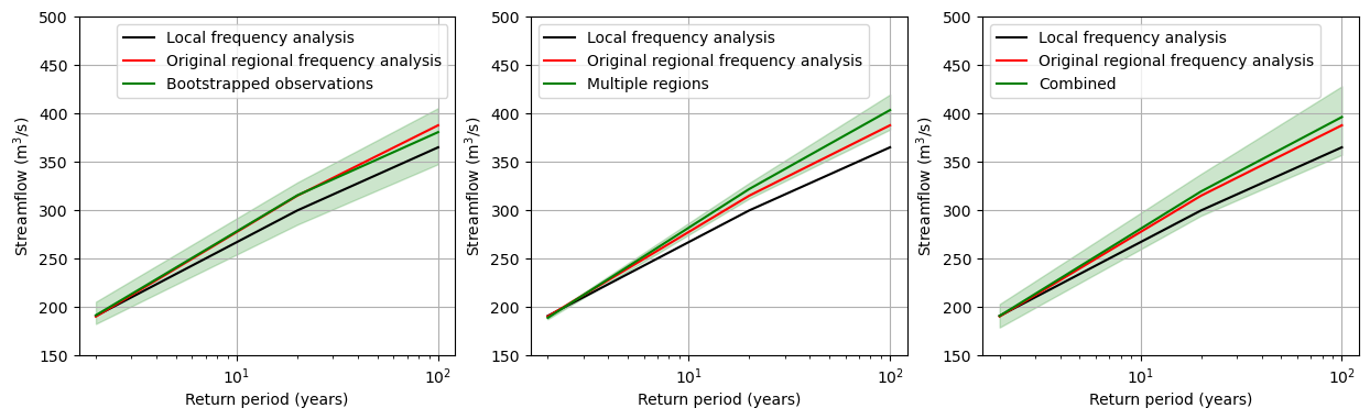 ../_images/notebooks_regional_frequency_analysis_52_0.png